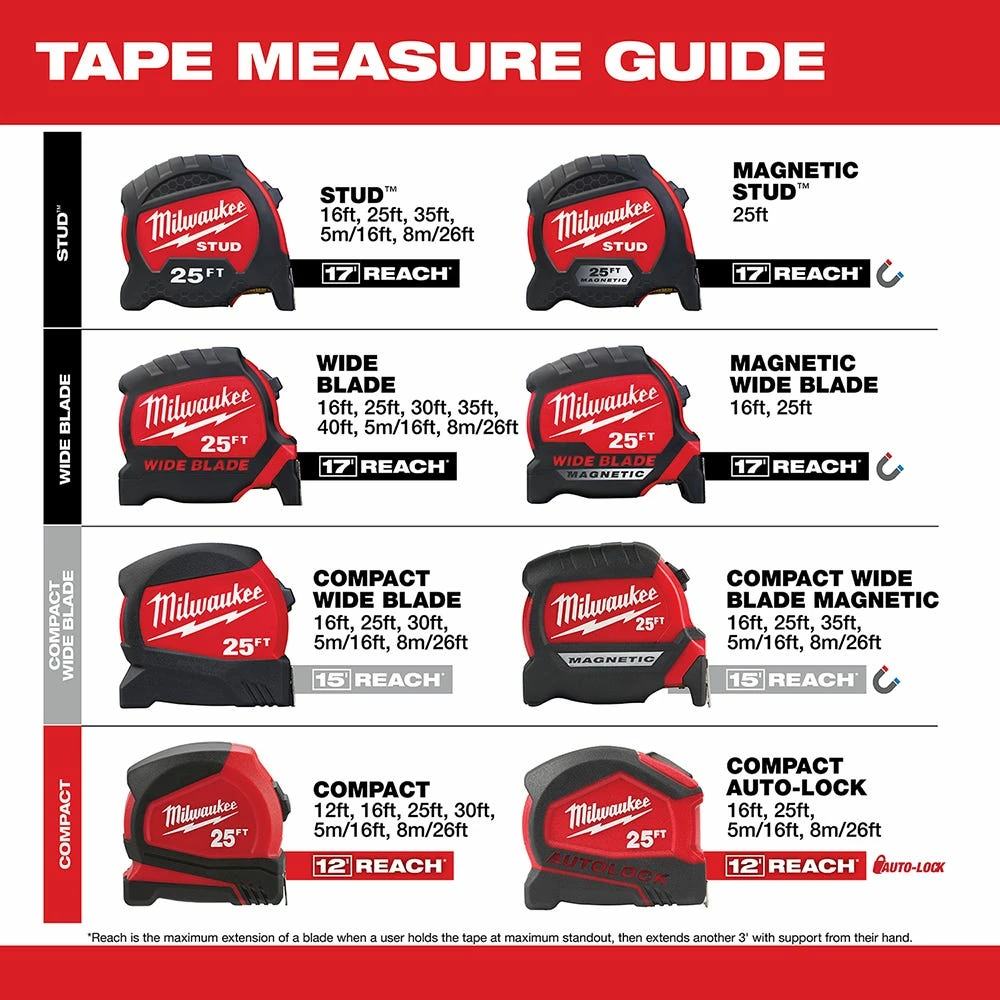 Milwaukee 25' STUD™ Tape Measure with 17' Reach - 48-22-9725 - Measuring Tools 6 Milwaukee 25' STUD™ Tape Measure with 17' Reach - 48-22-9725 - Measuring Tools - Image 4